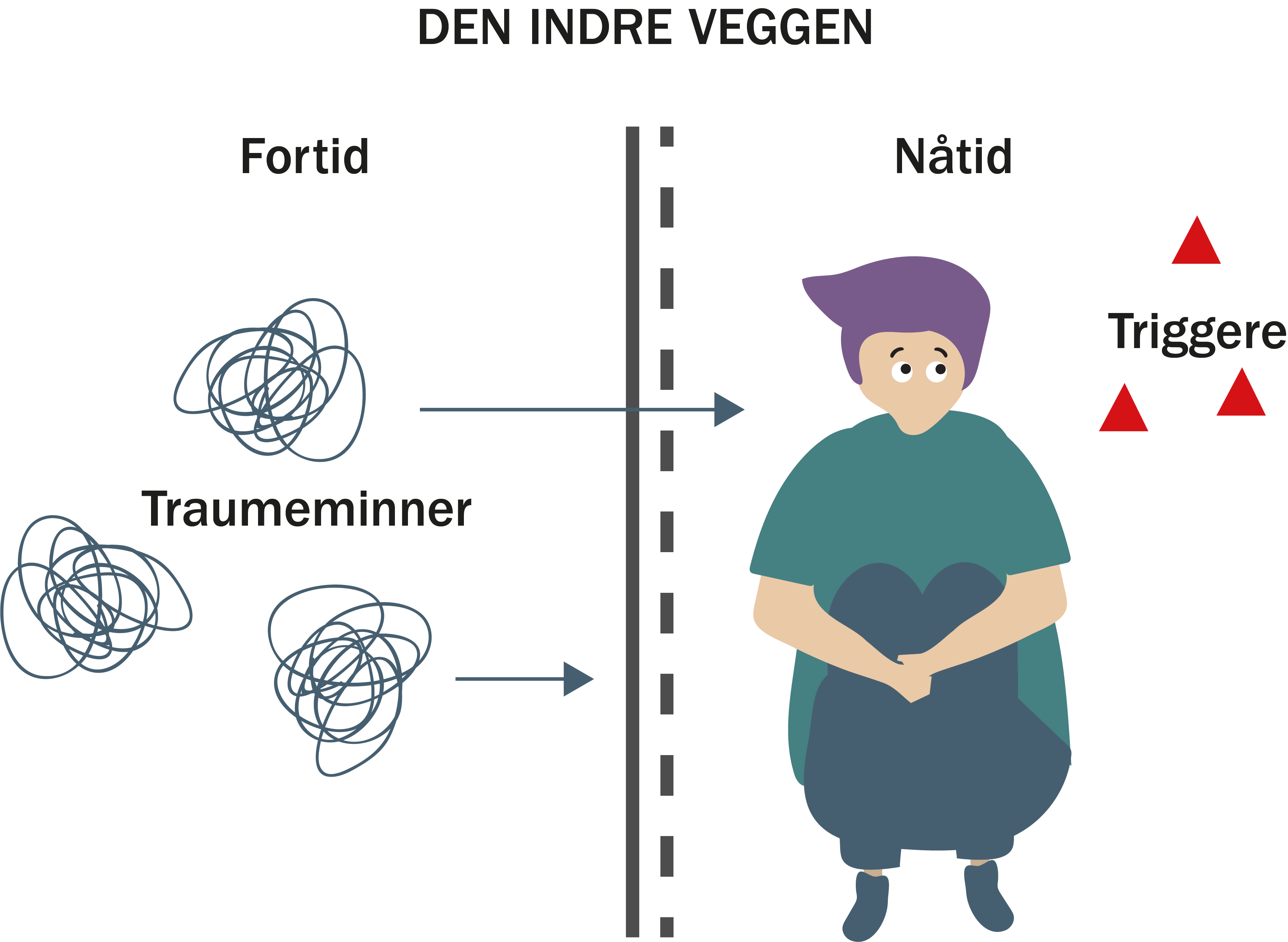 Illustrasjon av den indre veggen. En person sitter ved siden av en "vegg" det kommer traumeminner "gjennom". I nåtid møter personen triggere som gjør at traumeminnene går gjennom "den indre veggen" og gir symptomer i nåtid.